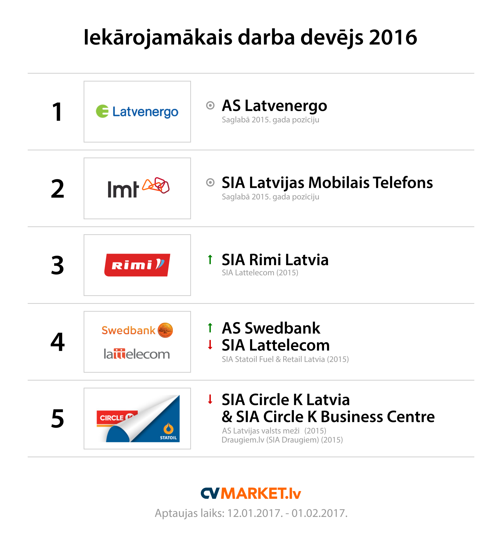 Iekārojamākie darba devēji 2016 - Top 5