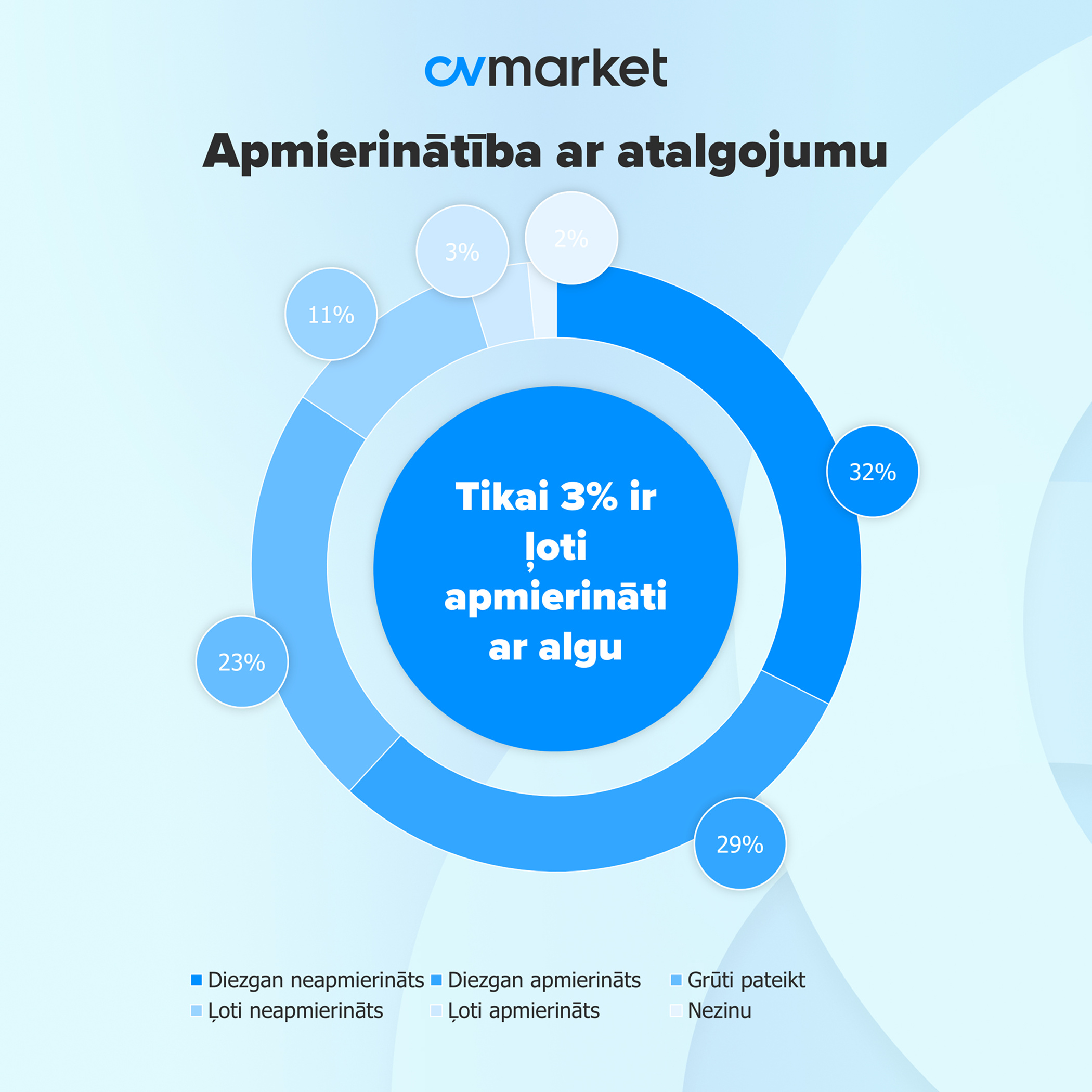 apmierinātība ar algu