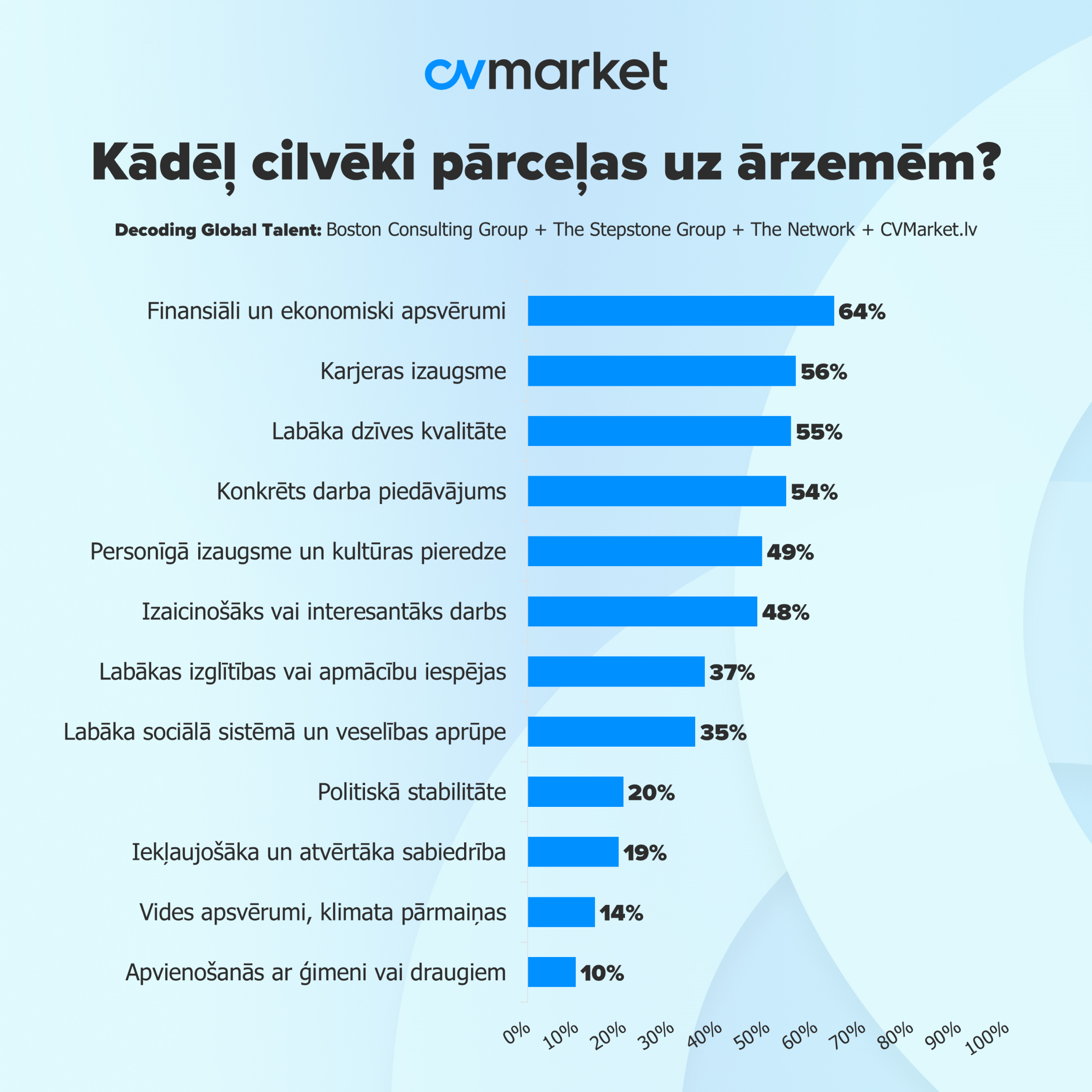 Pārcelšanās iemesli aptauja 2024
