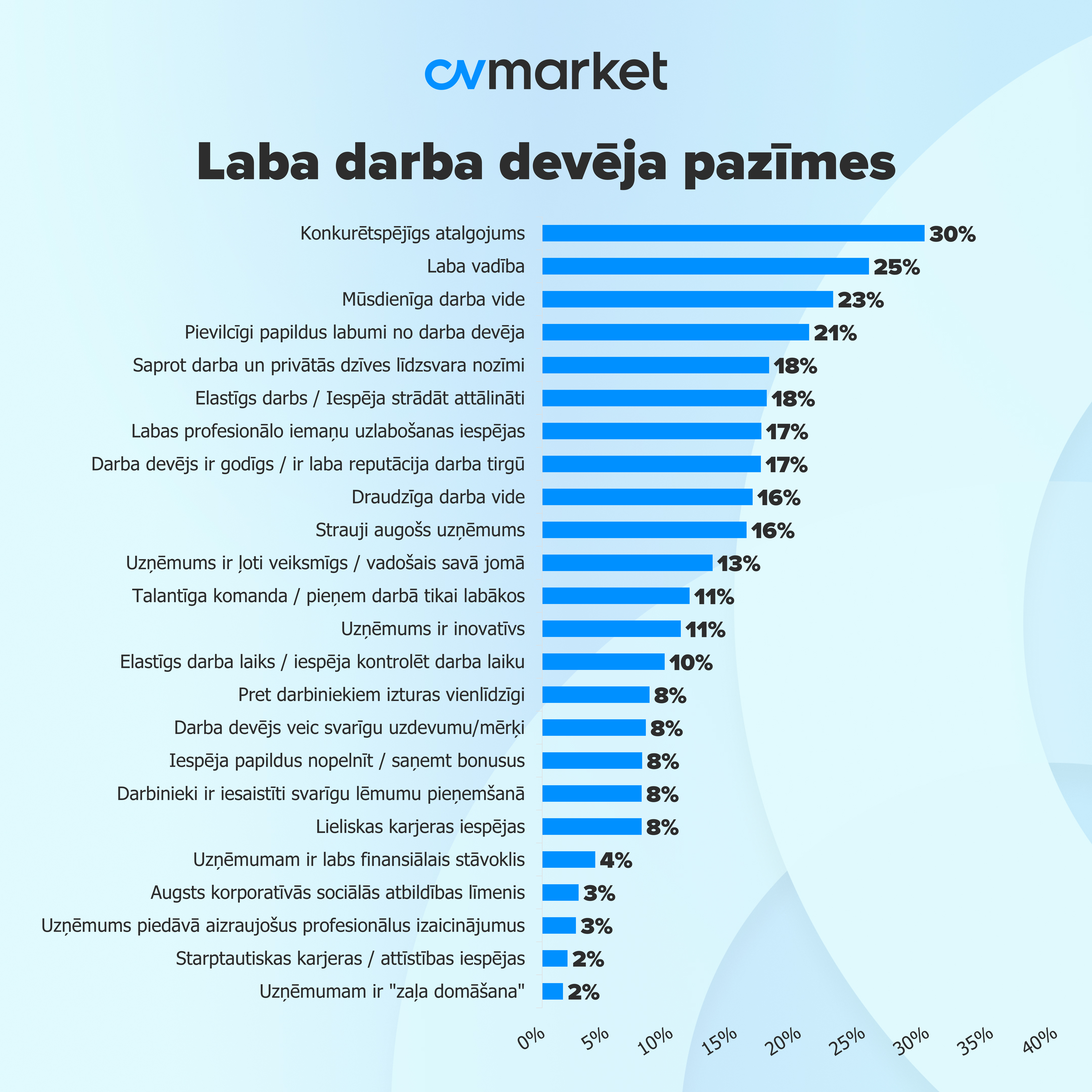 Top darba devēja pazīmes