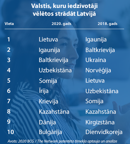 Valstis, kuru iedzīvotāji vēlētos strādāt Latvijā